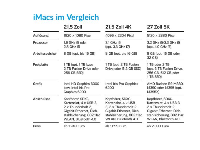Bei den Preisen unterscheiden sich die neuen iMacs deutlich