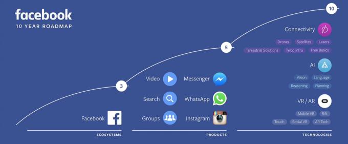 So sieht Facebooks Zehnjahresplan aus