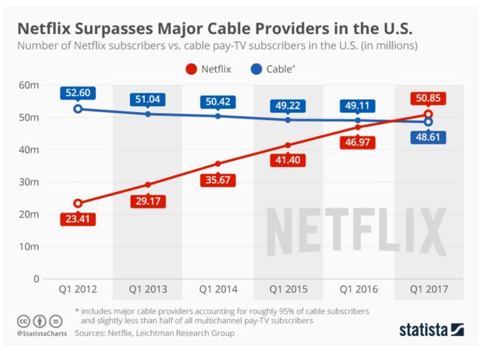 Statistik zeigt die Entwicklung der Abo-Zahlen von Kabelfernsehanbietern und Netflix in den USA