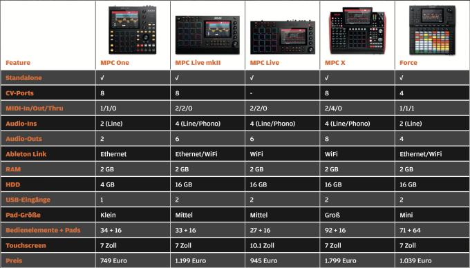 Während die MPC X mit dem größten Touchscreen und den mit Abstand meisten Bedienelementen und Anschlüssen viel Komfort als Studiozentrale bietet, jedoch dank seiner Masse nicht sehr portabel ist, sind die Live-Modelle mit Akku ideale Partner...