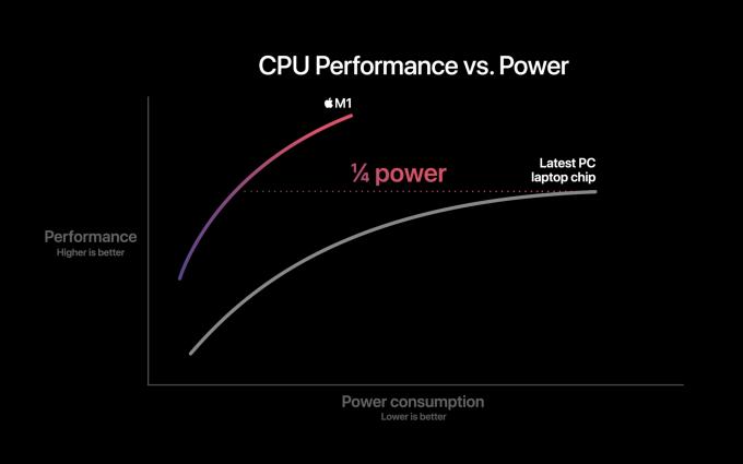 Apples M1-Chip liefert die gleiche Leistung wie der in der Präsentation nicht näher benannte „Latest PC laptop chip“ bei nur einem Viertel des Energiebedarfs. Umgekehrt liefert er bei 10 Watt Eneregiebedarf (dort liegt das MacBook Air)...