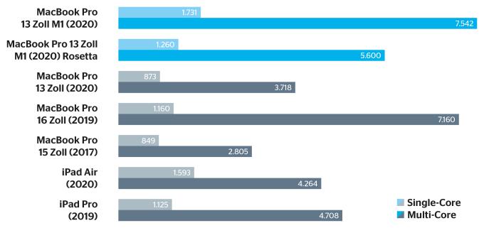 Beeindruckend ist, dass das neue M1-MacBook-Pro im Geekbench (fast) sämtliche Konkurrenz selbst dann noch im Regen stehen lässt, wenn man die alte, nicht auf die neuen Prozessoren angepasste Version des Testtools laufen lässt. Bei einem...