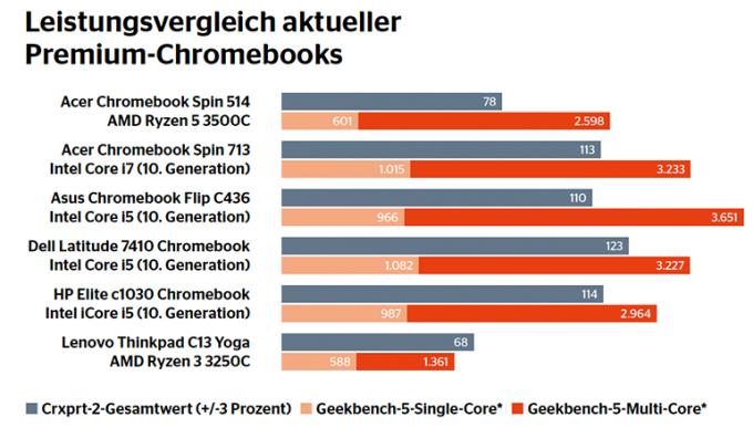 *Quelle: Notebookcheck.com
