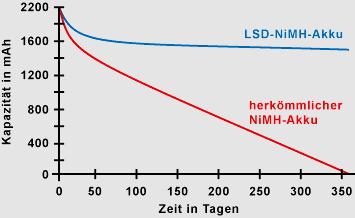 Viele Mythen stammen noch aus der Zeit der NiMH-Akkus