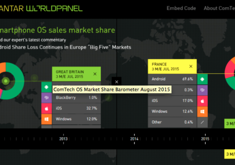 Klare Marktaufteilung zwischen Android und iOS Kantar Worldpanel