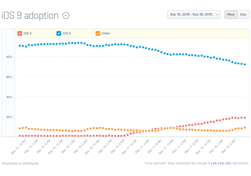 24 Stunden nach Release ist iOS 9 von rund 12 Prozent der iOS-Nutzer heruntergeladen und installiert worden. Bildschirmfoto Mixpanel.com