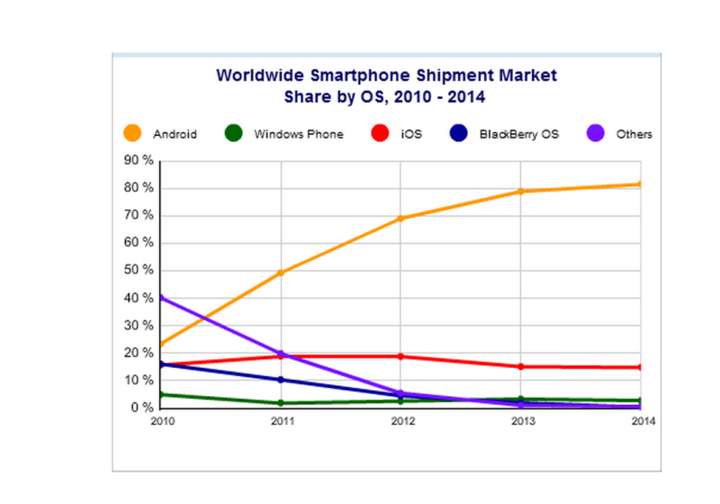 Der Smartphone-Markt ist insgesamt gewachsen IDC