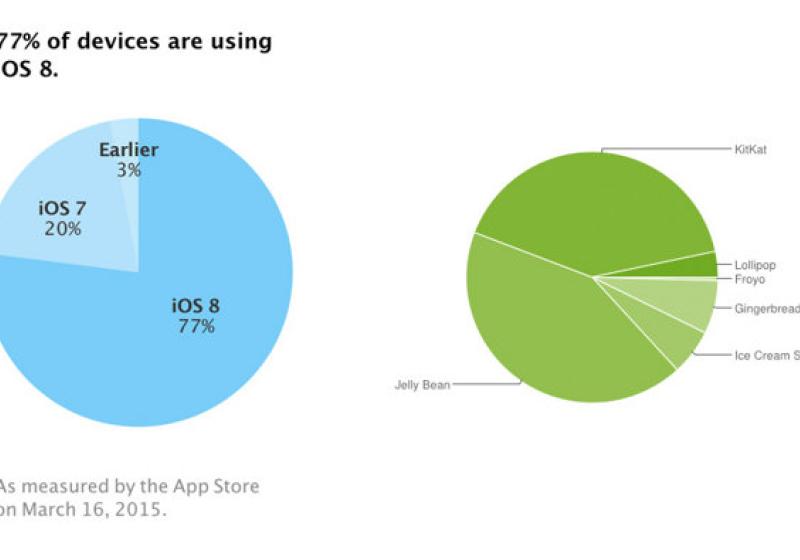 Im Gegensatz zu iOS ist Android nach wie vor sehr stark fragmentiert AppleInsider