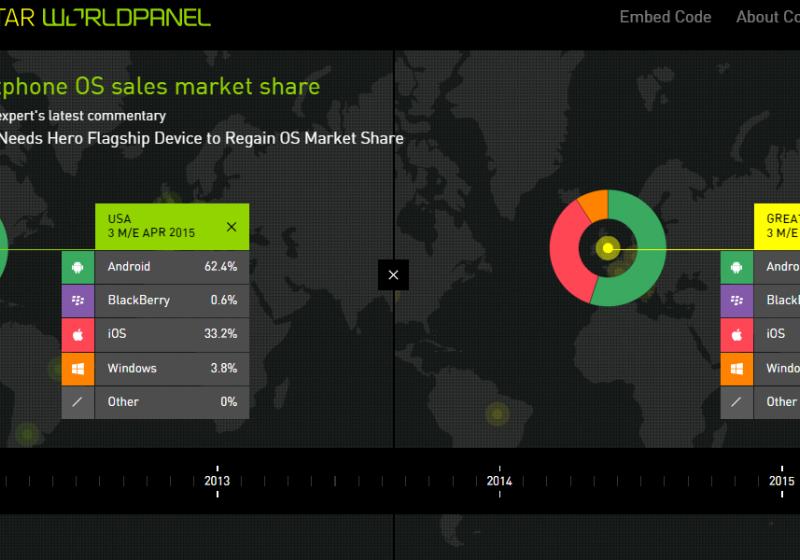 Jedes Jahr wird es spannend: Wohin tendiert iOS und wohin Android Kantar Worldpanel